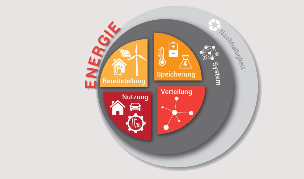 Topics des KIT-Zentrums Energie
